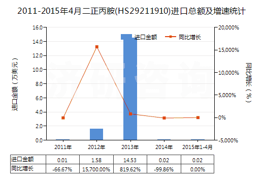 2011-2015年4月二正丙胺(HS29211910)進口總額及增速統(tǒng)計